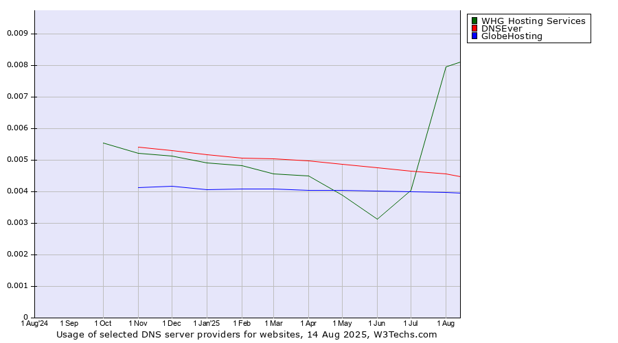 Historical trends in the usage of WHG Hosting Services vs. DNSEver vs. GlobeHosting