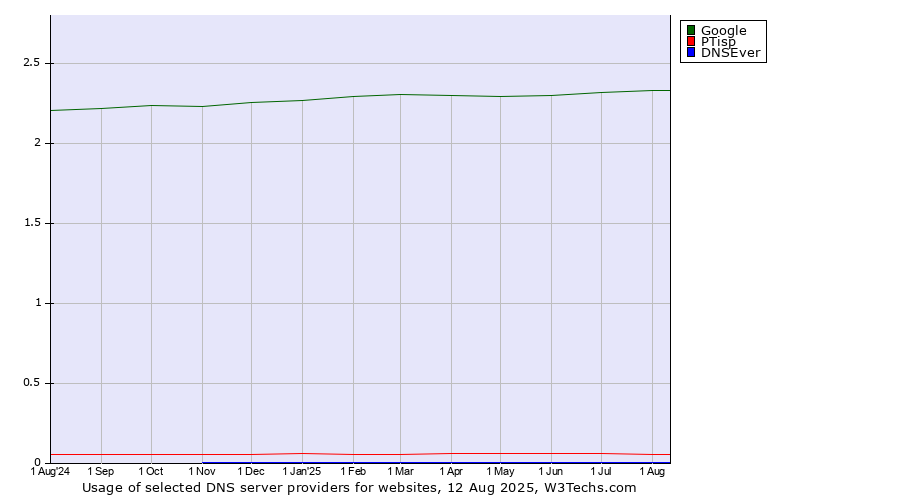 Historical trends in the usage of Google vs. PTisp vs. DNSEver