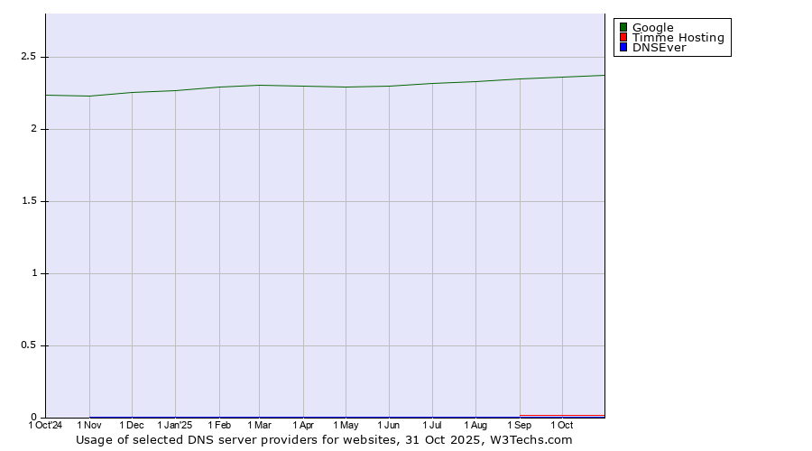 Historical trends in the usage of Google vs. Timme Hosting vs. DNSEver