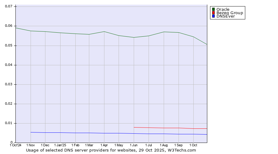 Historical trends in the usage of Oracle vs. Bezeq Group vs. DNSEver