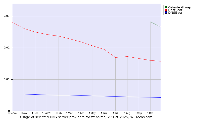 Historical trends in the usage of Celeste Group vs. HostFeat vs. DNSEver