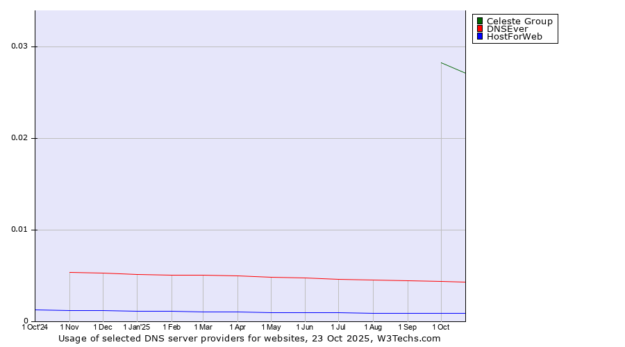Historical trends in the usage of Celeste Group vs. DNSEver vs. HostForWeb