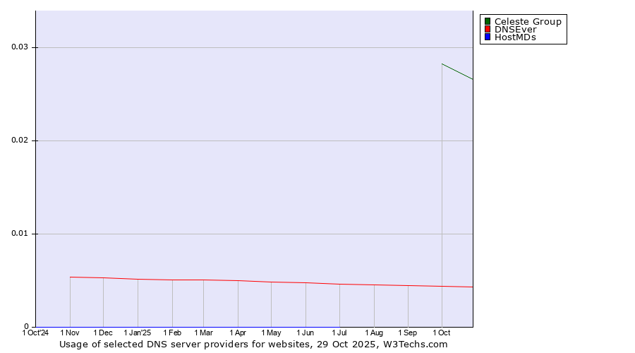 Historical trends in the usage of Celeste Group vs. DNSEver vs. HostMDs