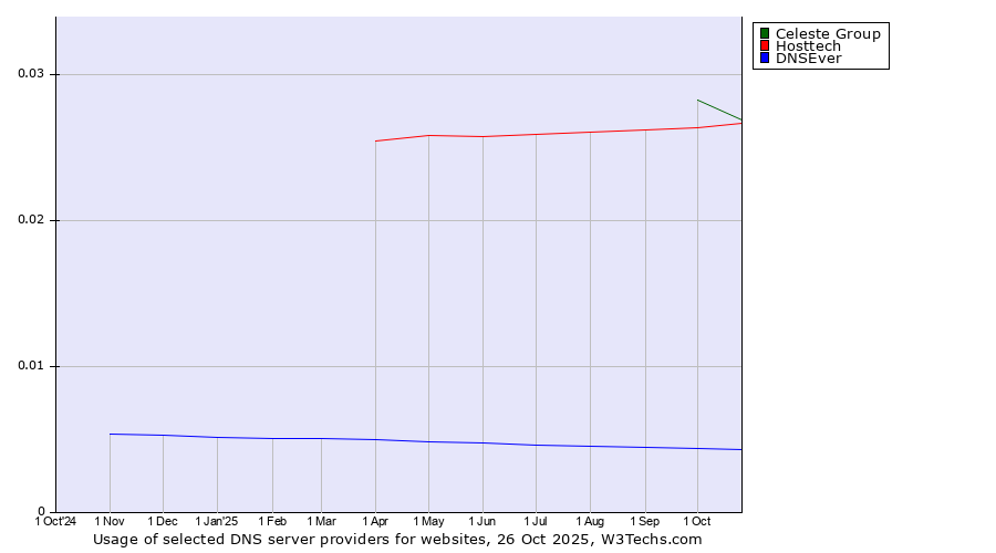 Historical trends in the usage of Celeste Group vs. Hosttech vs. DNSEver