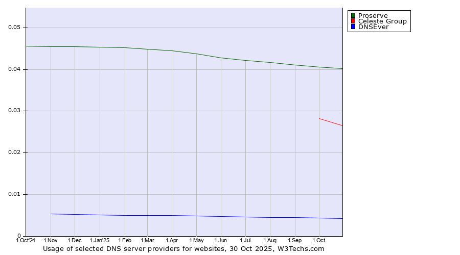 Historical trends in the usage of Proserve vs. Celeste Group vs. DNSEver