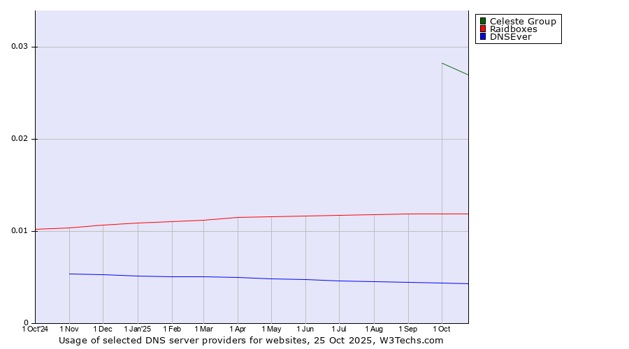 Historical trends in the usage of Celeste Group vs. Raidboxes vs. DNSEver