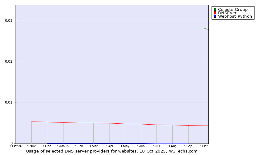 Historical trends in the usage of Celeste Group vs. DNSEver vs. Webhost Python