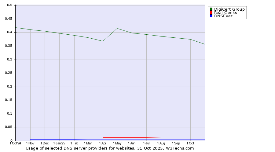 Historical trends in the usage of DigiCert Group vs. Real Geeks vs. DNSEver
