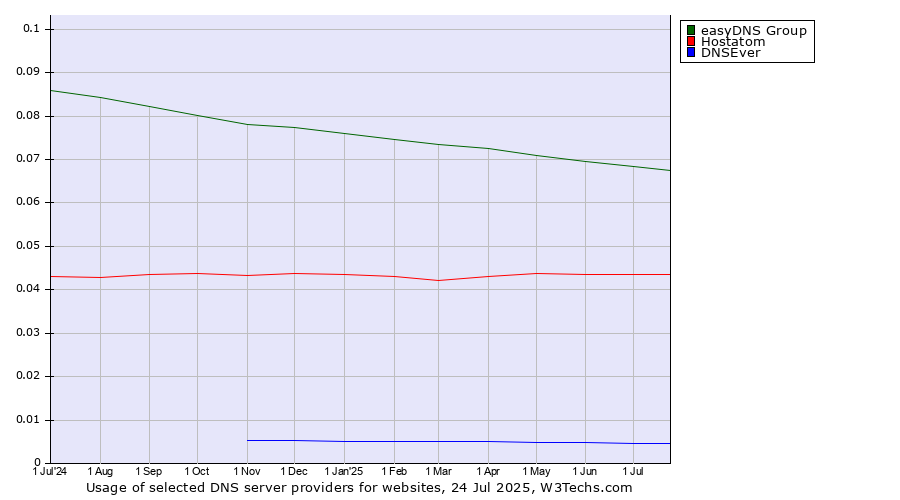 Historical trends in the usage of easyDNS Group vs. Hostatom vs. DNSEver