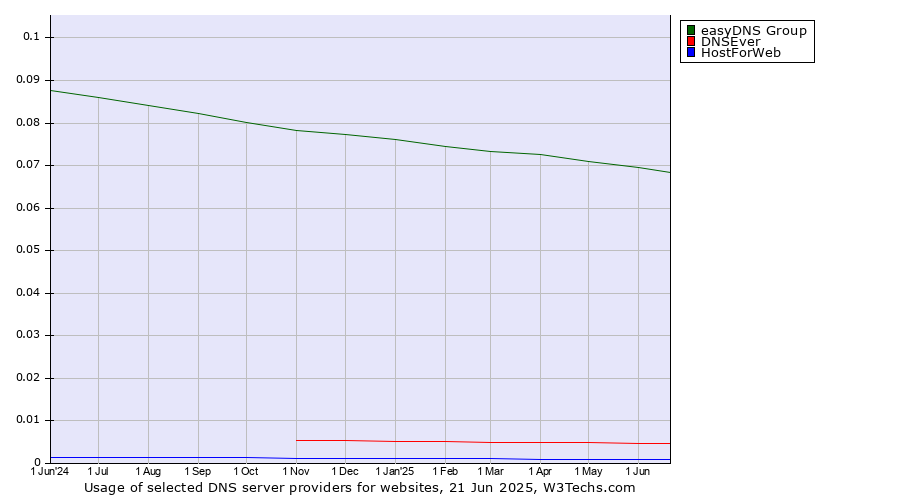 Historical trends in the usage of easyDNS Group vs. DNSEver vs. HostForWeb