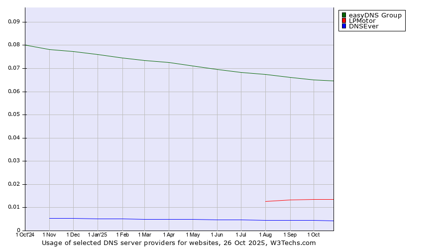 Historical trends in the usage of easyDNS Group vs. LPMotor vs. DNSEver