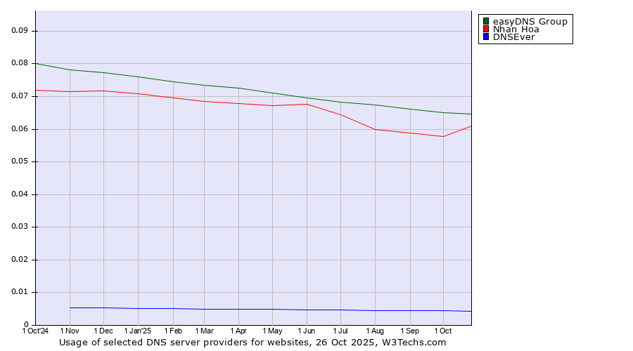 Historical trends in the usage of easyDNS Group vs. Nhan Hoa vs. DNSEver