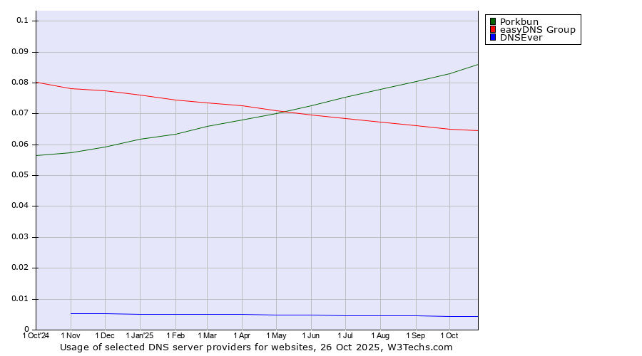 Historical trends in the usage of Porkbun vs. easyDNS Group vs. DNSEver