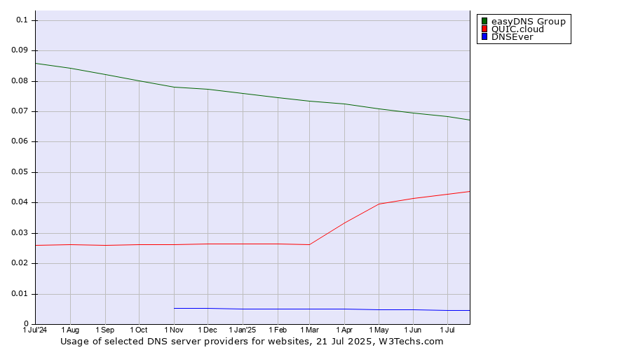 Historical trends in the usage of easyDNS Group vs. QUIC.cloud vs. DNSEver