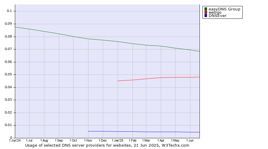 Historical trends in the usage of easyDNS Group vs. webgo vs. DNSEver
