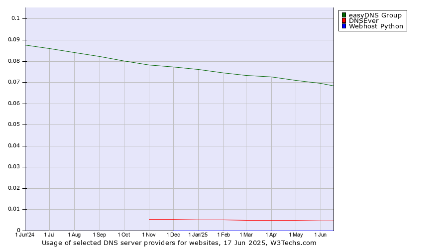 Historical trends in the usage of easyDNS Group vs. DNSEver vs. Webhost Python