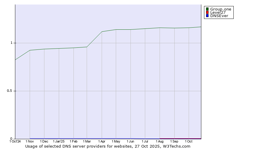 Historical trends in the usage of Group.one vs. Level27 vs. DNSEver