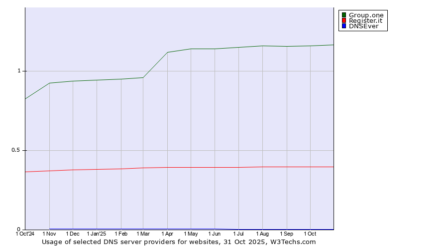 Historical trends in the usage of Group.one vs. Register.it vs. DNSEver