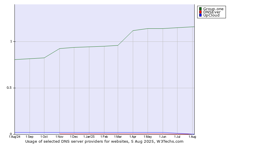 Historical trends in the usage of Group.one vs. UpCloud vs. DNSEver