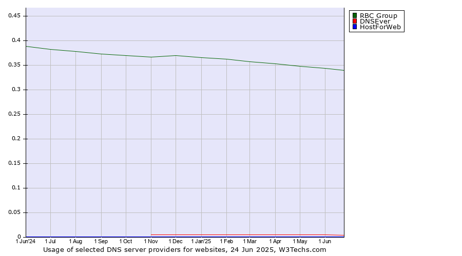 Historical trends in the usage of RBC Group vs. DNSEver vs. HostForWeb