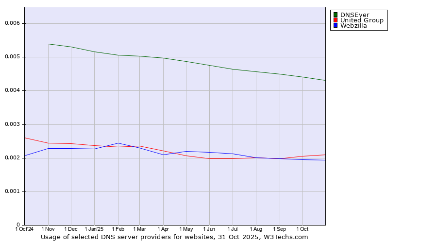 Historical trends in the usage of DNSEver vs. United Group vs. Webzilla