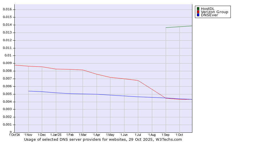 Historical trends in the usage of HostDL vs. DNSEver vs. Verizon Group