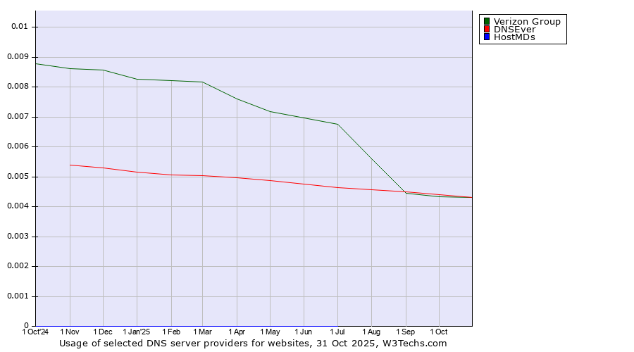 Historical trends in the usage of DNSEver vs. Verizon Group vs. HostMDs