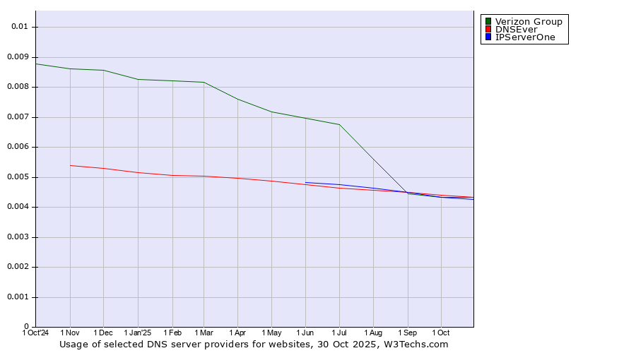 Historical trends in the usage of DNSEver vs. Verizon Group vs. IPServerOne
