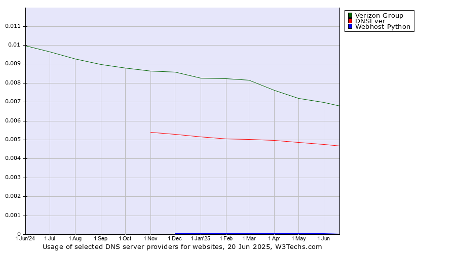 Historical trends in the usage of Verizon Group vs. DNSEver vs. Webhost Python