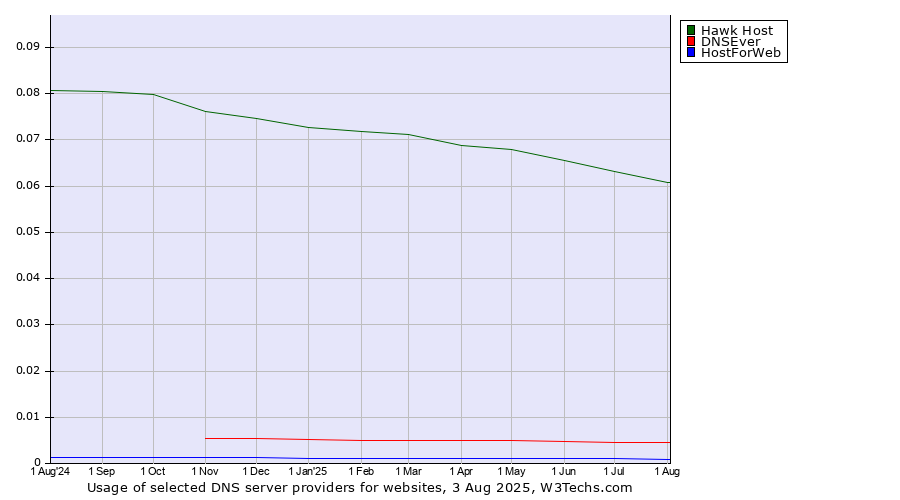 Historical trends in the usage of Hawk Host vs. DNSEver vs. HostForWeb