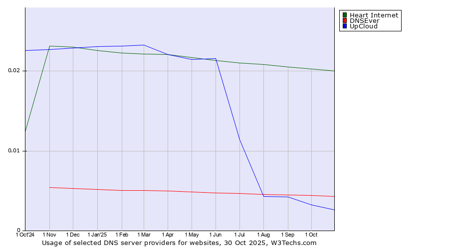 Historical trends in the usage of Heart Internet vs. DNSEver vs. UpCloud