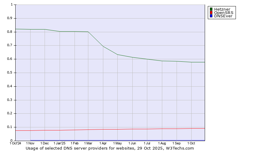 Historical trends in the usage of Hetzner vs. OpenSRS vs. DNSEver