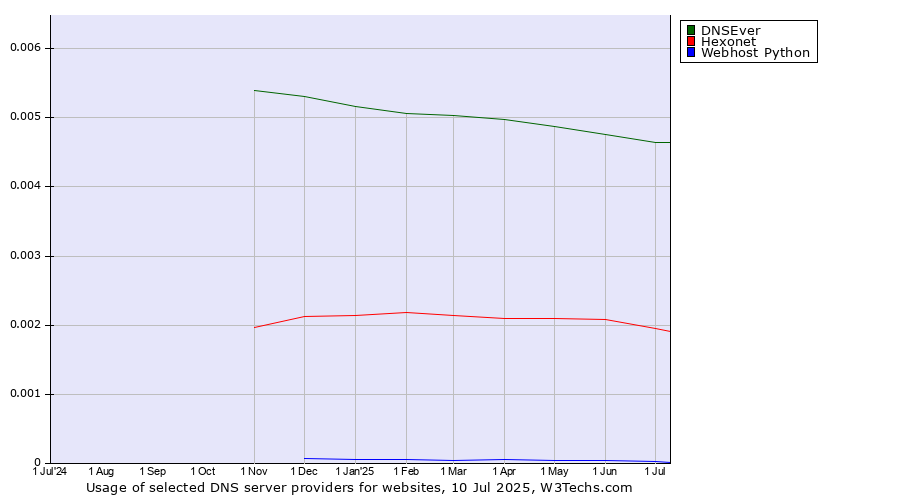 Historical trends in the usage of DNSEver vs. Hexonet vs. Webhost Python