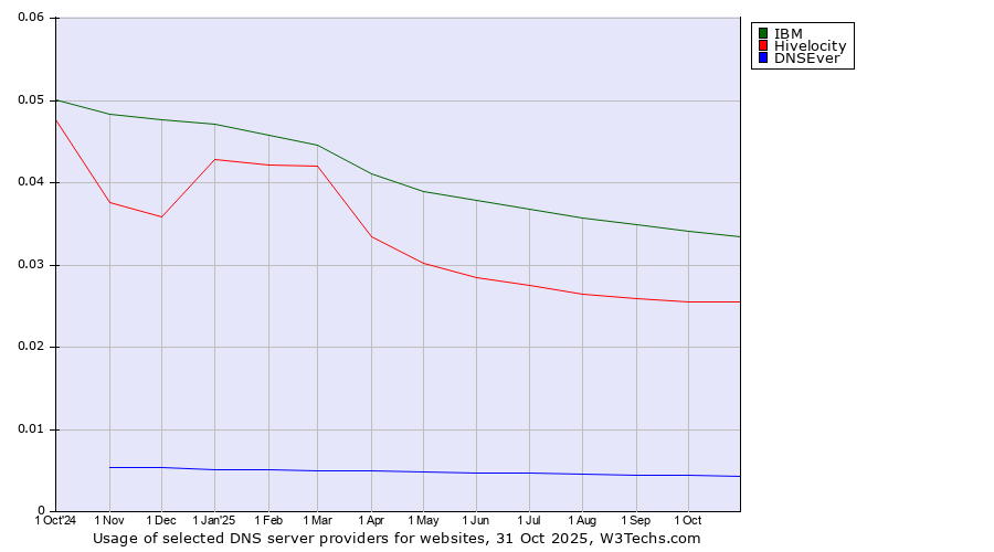 Historical trends in the usage of IBM vs. Hivelocity vs. DNSEver