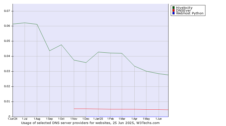 Historical trends in the usage of Hivelocity vs. DNSEver vs. Webhost Python