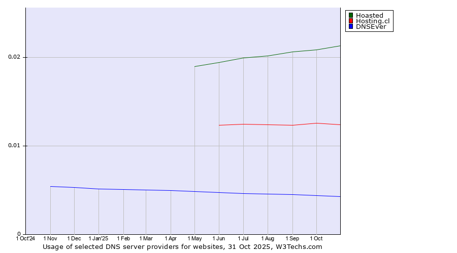 Historical trends in the usage of Hoasted vs. Hosting.cl vs. DNSEver