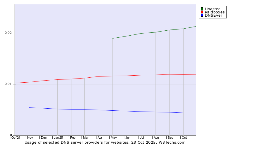 Historical trends in the usage of Hoasted vs. Raidboxes vs. DNSEver