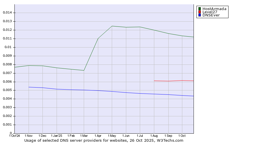 Historical trends in the usage of HostArmada vs. Level27 vs. DNSEver