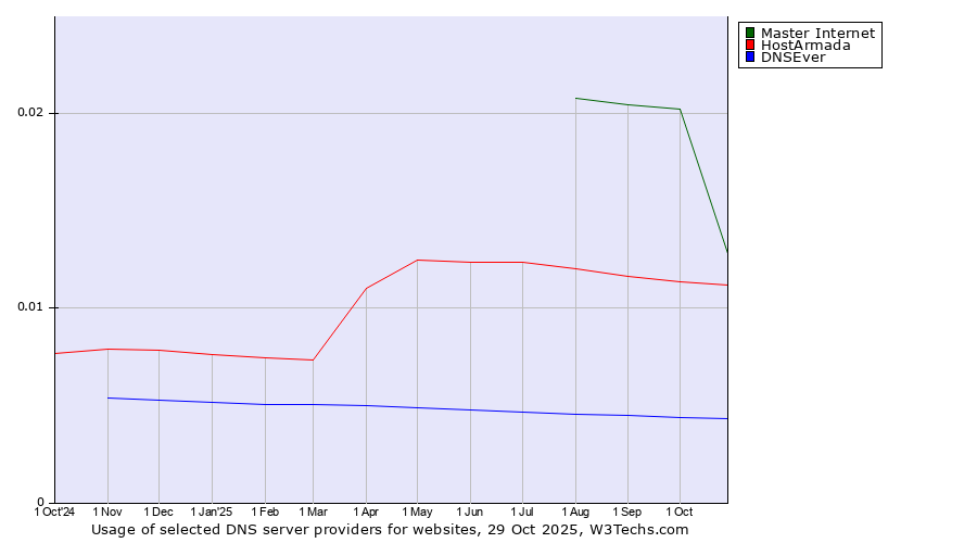 Historical trends in the usage of Master Internet vs. HostArmada vs. DNSEver