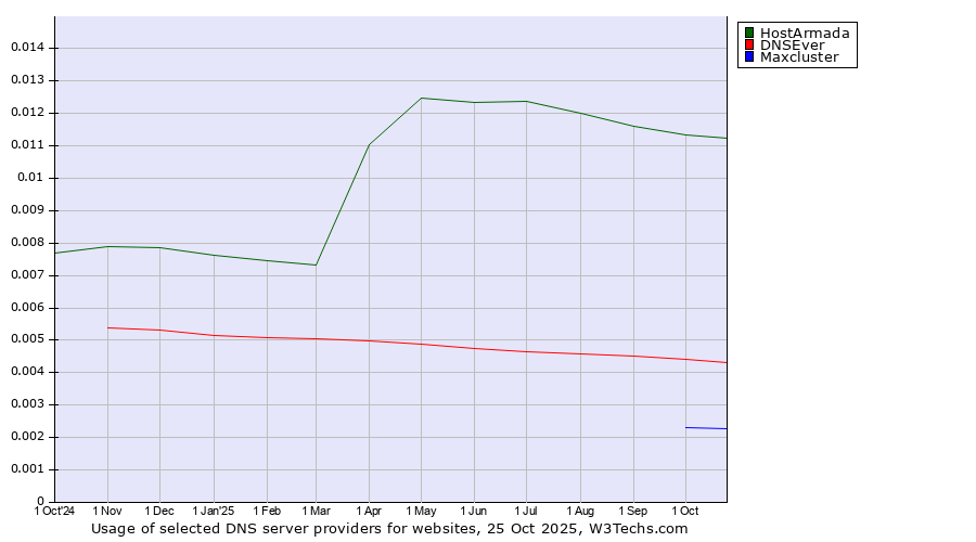 Historical trends in the usage of HostArmada vs. DNSEver vs. Maxcluster