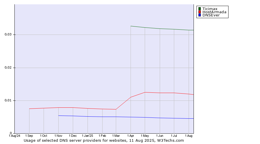 Historical trends in the usage of Ticimax vs. HostArmada vs. DNSEver