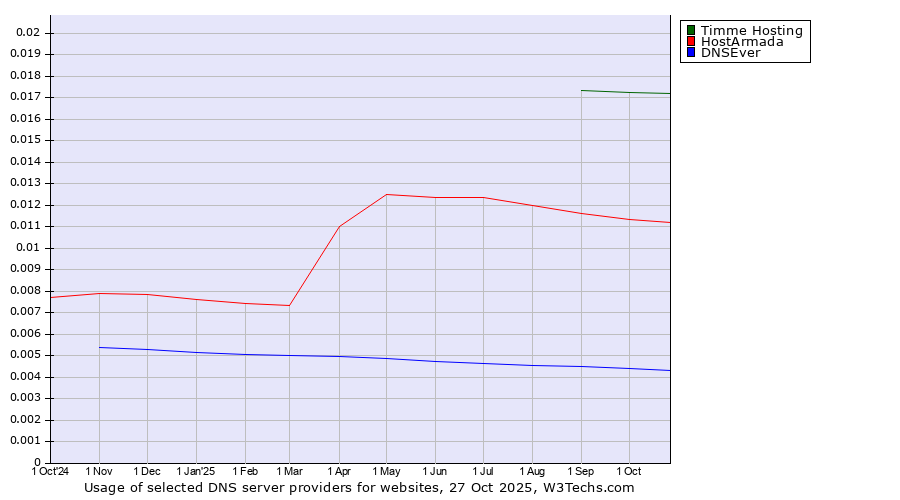 Historical trends in the usage of Timme Hosting vs. HostArmada vs. DNSEver