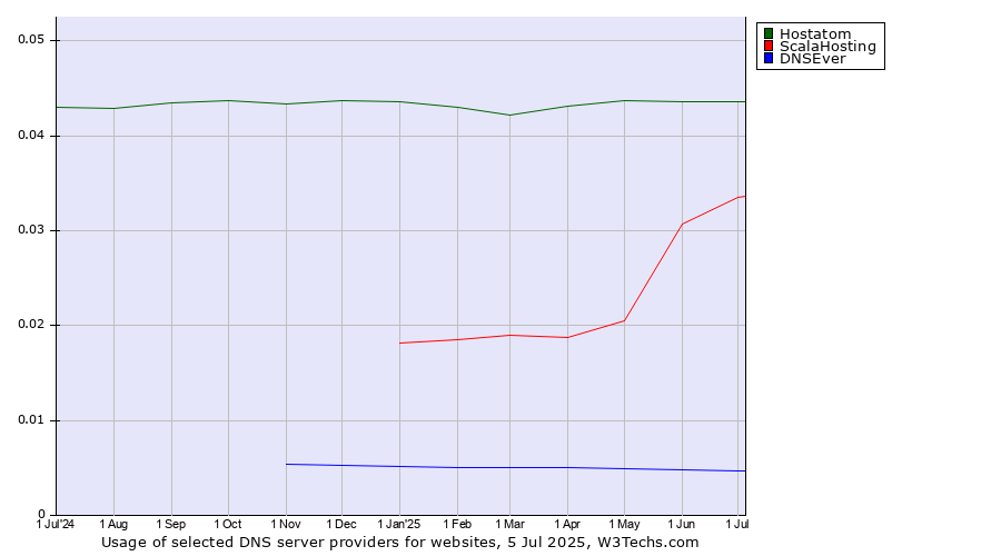 Historical trends in the usage of Hostatom vs. ScalaHosting vs. DNSEver