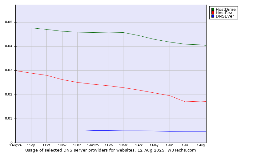 Historical trends in the usage of HostDime vs. HostFeat vs. DNSEver