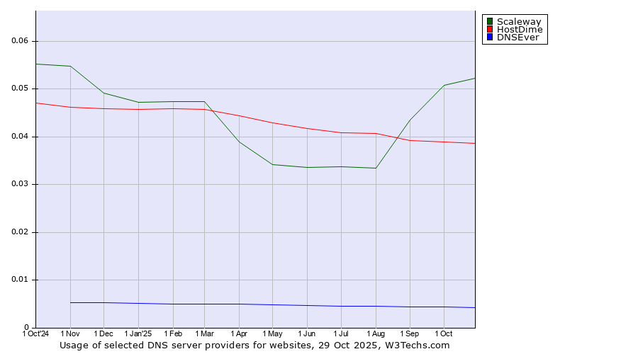 Historical trends in the usage of Scaleway vs. HostDime vs. DNSEver