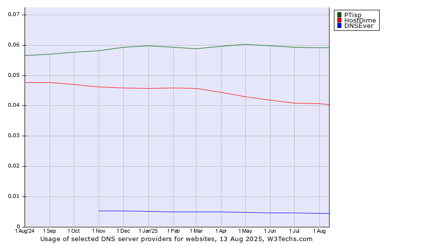 Historical trends in the usage of PTisp vs. HostDime vs. DNSEver