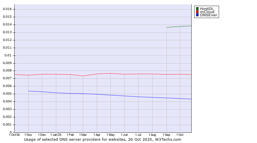 Historical trends in the usage of HostDL vs. mCloud vs. DNSEver