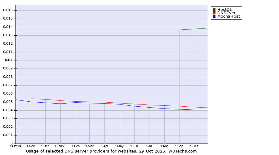 Historical trends in the usage of HostDL vs. DNSEver vs. MochaHost