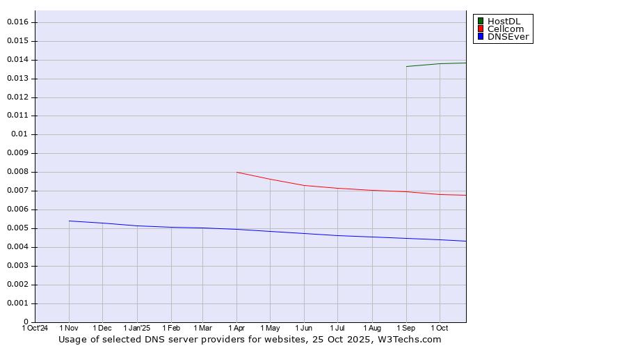 Historical trends in the usage of HostDL vs. Cellcom vs. DNSEver