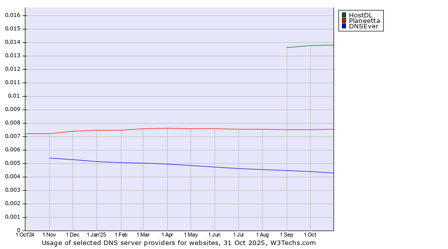Historical trends in the usage of HostDL vs. Planeetta vs. DNSEver